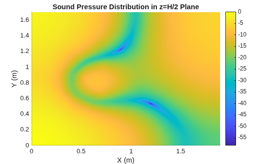 Figure contains an axes object. The axes object with title Sound Pressure Distribution in z=H/2 Plane, xlabel X (m), ylabel Y (m) contains an object of type surface.