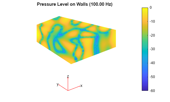 Compute Acoustic Room Transfer Function with Finite Element Analysis