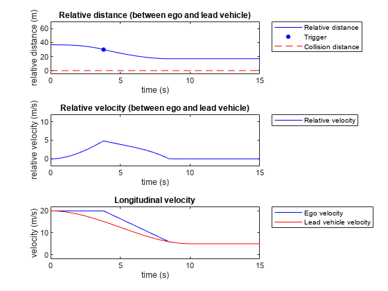 Figure Simulation Results contains 3 axes objects. Axes object 1 with title Relative distance (between ego and lead vehicle), xlabel time (s), ylabel relative distance (m) contains 3 objects of type line. One or more of the lines displays its values using only markers These objects represent Relative distance, Trigger, Collision distance. Axes object 2 with title Relative velocity (between ego and lead vehicle), xlabel time (s), ylabel relative velocity (m/s) contains an object of type line. This object represents Relative velocity. Axes object 3 with title Longitudinal velocity, xlabel time (s), ylabel velocity (m/s) contains 2 objects of type line. These objects represent Ego velocity, Lead vehicle velocity.