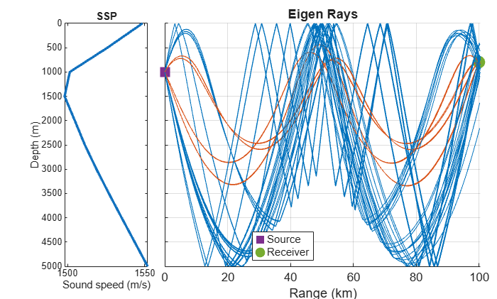 Figure Bellhop Eigen Rays contains 2 axes objects. Axes object 1 with title SSP, xlabel Sound speed (m/s), ylabel Depth (m) contains an object of type line. Axes object 2 with title Eigen Rays, xlabel Range (km) contains 39 objects of type line. One or more of the lines displays its values using only markers These objects represent Source, Receiver.