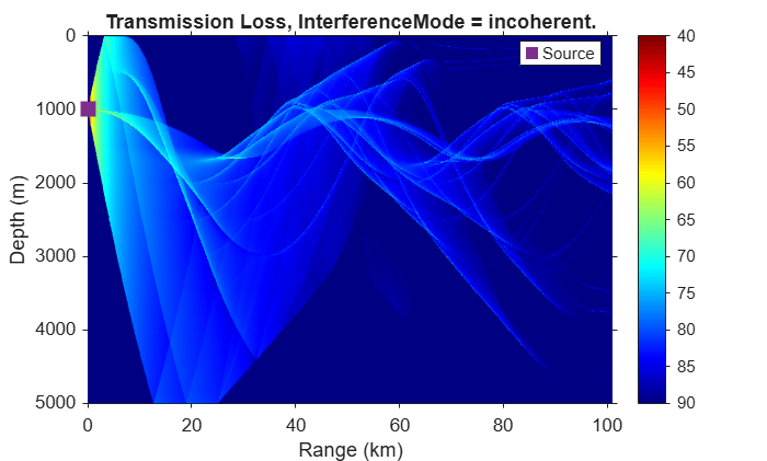 Figure Bellhop Transmission Loss contains an axes object. The axes object with title Transmission Loss, InterferenceMode = incoherent., xlabel Range (km), ylabel Depth (m) contains 2 objects of type surface, line. One or more of the lines displays its values using only markers This object represents Source.