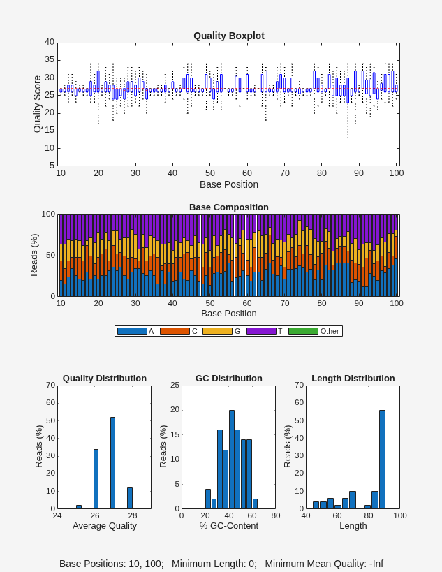 Figure SRR005164_1_50.fastq contains 5 axes objects and another object of type annotationpane. Axes object 1 with title Quality Boxplot, xlabel Base Position, ylabel Quality Score contains 543 objects of type rectangle, line. Axes object 2 with title Base Composition, xlabel Base Position, ylabel Reads (%) contains 5 objects of type bar. These objects represent A, C, G, T, Other. Axes object 3 with title Quality Distribution, xlabel Average Quality, ylabel Reads (%) contains an object of type bar. Axes object 4 with title GC Distribution, xlabel % GC-Content, ylabel Reads (%) contains an object of type bar. Axes object 5 with title Length Distribution, xlabel Length, ylabel Reads (%) contains an object of type bar.
