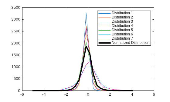 Figure contains an axes object. The axes object contains 8 objects of type line. These objects represent Distribution 1, Distribution 2, Distribution 3, Distribution 4, Distribution 5, Distribution 6, Distribution 7, Normalized Distribution.