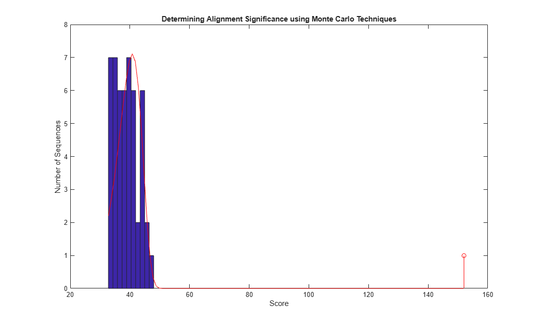 Assessing the Significance of an Alignment