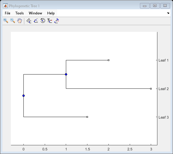 Figure Phylogenetic Tree 1 contains an axes object. The axes object contains 12 objects of type line. One or more of the lines displays its values using only markers