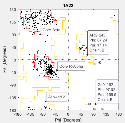 Ramachandran plot with data tips for Core Beta, Core R-Alpha, Allowed 2, ARG 243, and GLY 262