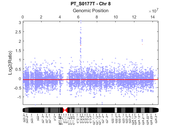 Analyzing Affymetrix Snp Arrays For Dna Copy Number Variants Matlab Simulink Mathworks France