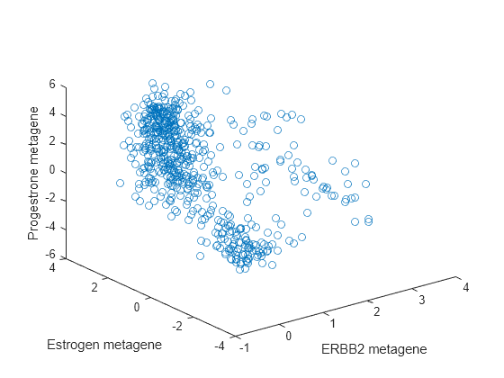 Identifying Biomolecular Subgroups Using Attractor Metagenes