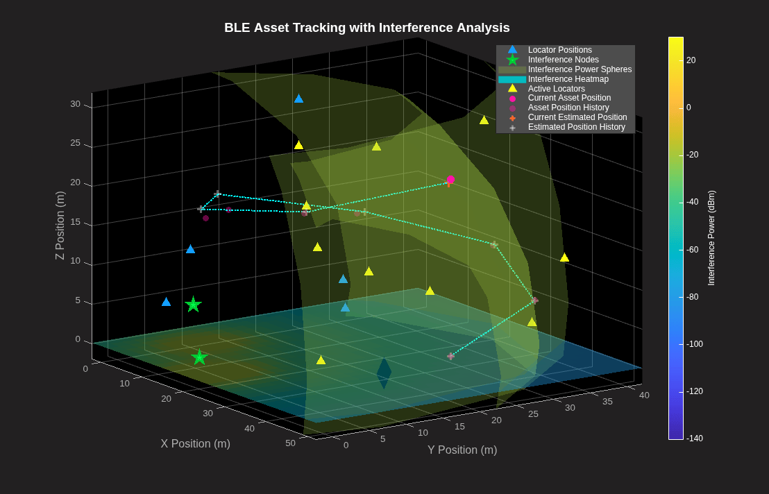 Figure contains an axes object. The axes object with title BLE Asset Tracking with Interference Analysis, xlabel X Position (m), ylabel Y Position (m) contains 18 objects of type line, surface, scatter. One or more of the lines displays its values using only markers These objects represent Locator Positions, Interference Nodes, Interference Power Spheres, Interference Heatmap, Active Locators, Current Asset Position, Asset Position History, Current Estimated Position, Estimated Position History.