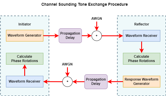 Estimate Distance Between Bluetooth LE Devices by Using Channel Sounding and Phase-Based Ranging