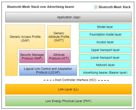 Bluetooth Mesh Flooding in Wireless Sensor Networks