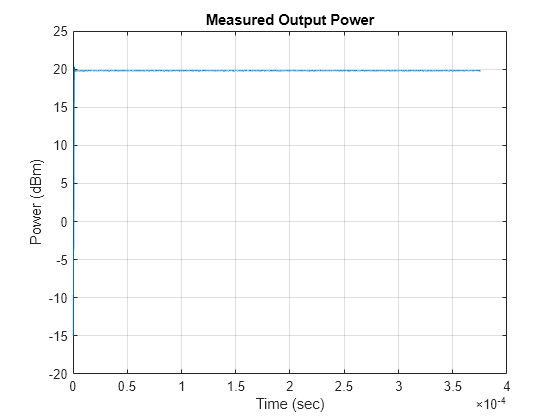 Figure contains an axes object. The axes object with title Measured Output Power, xlabel Time (sec), ylabel Power (dBm) contains an object of type line.