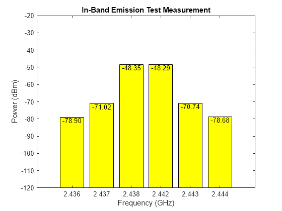 Figure contains an axes object. The axes object with title In-Band Emission Test Measurement, xlabel Frequency (GHz), ylabel Power (dBm) contains 7 objects of type bar, text.