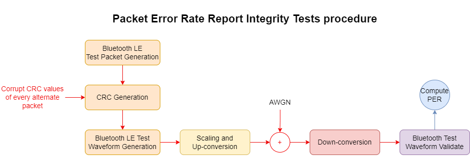 Bluetooth LE Packet Error Rate Report Integrity Tests