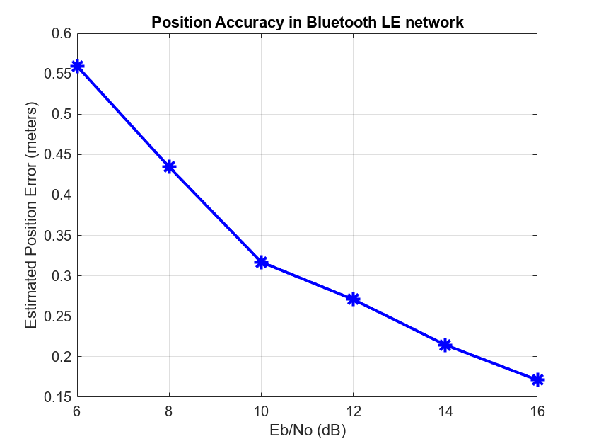 Figure contains an axes object. The axes object with title Position Accuracy in Bluetooth LE network, xlabel Eb/No (dB), ylabel Estimated Position Error (meters) contains an object of type line.