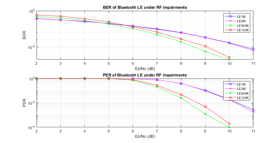 BER and PER plots for Bluetooth LE under RF Impairments.