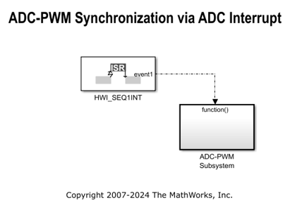 ADC-PWM Synchronization Using ADC Interrupt