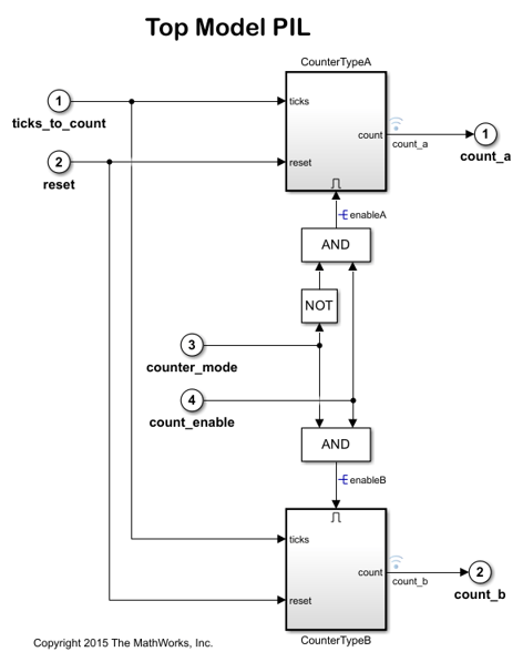 Code Verification and Validation with PIL on the ARM Cortex M3 Core of the F28M3x Concerto Processor