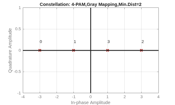 Figure contains an axes object. The axes object with title Constellation: 4-PAM,Gray Mapping,Min.Dist=2, xlabel In-phase Amplitude, ylabel Quadrature Amplitude contains 7 objects of type line, text. One or more of the lines displays its values using only markers
