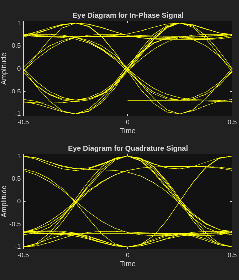 Figure Eye Diagram contains 2 axes objects. Axes object 1 with title Eye Diagram for In-Phase Signal, xlabel Time, ylabel Amplitude contains an object of type line. This object represents In-Phase. Axes object 2 with title Eye Diagram for Quadrature Signal, xlabel Time, ylabel Amplitude contains an object of type line. This object represents Quadrature.