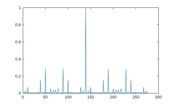 Figure contains an axes object. The axes object contains an object of type line.