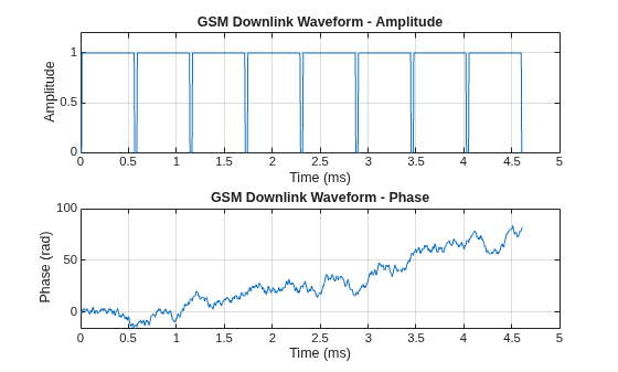 Figure contains 2 axes objects. Axes object 1 with title GSM Downlink Waveform - Amplitude, xlabel Time (ms), ylabel Amplitude contains an object of type line. Axes object 2 with title GSM Downlink Waveform - Phase, xlabel Time (ms), ylabel Phase (rad) contains an object of type line.