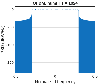 Figure contains an axes object. The axes object with title OFDM, numFFT = 1024, xlabel Normalized frequency, ylabel PSD (dBW/Hz) contains an object of type line.