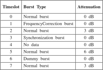 $$ \begin{array}{|c|l|c|}
\hline\vphantom{\displaystyle\int}\mathbf{Timeslot}&\begin{array}{l}\mathbf{Burst\ Type}\end{array}&\mathbf{Attenuation}\\
\hline0&\begin{array}{l}\mathrm{Normal\ burst}\end{array}&\begin{array}{l}\mathrm{0\ dB}\end{array}\\
\hline1&\begin{array}{l}\mathrm{Frequency Correction\ burst}\end{array}&\begin{array}{l}\mathrm{0\ dB}\end{array}\\
\hline2&\begin{array}{l}\mathrm{Normal\ burst}\end{array}&\begin{array}{l}\mathrm{3\ dB}\end{array}\\
\hline3&\begin{array}{l}\mathrm{Synchronization\ burst}\end{array}&\begin{array}{l}\mathrm{0\ dB}\end{array}\\
\hline4&\begin{array}{l}\mathrm{No\ data}\end{array}&\begin{array}{l}\mathrm{0\ dB}\end{array}\\
\hline5&\begin{array}{l}\mathrm{Normal\ burst}\end{array}&\begin{array}{l}\mathrm{6\ dB}\end{array}\\
\hline6&\begin{array}{l}\mathrm{Dummy\ burst}\end{array}&\begin{array}{l}\mathrm{0\ dB}\end{array}\\
\hline7&\begin{array}{l}\mathrm{Normal\ burst}\end{array}&\begin{array}{l}\mathrm{3\ dB}\end{array}\\
\hline\end{array} $$