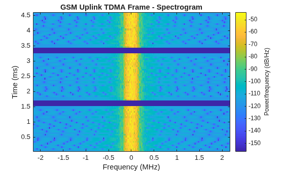 Figure contains an axes object. The axes object with title GSM Uplink TDMA Frame - Spectrogram, xlabel Frequency (MHz), ylabel Time (ms) contains an object of type image.