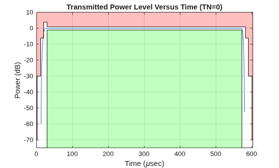 Figure contains an axes object. The axes object with title Transmitted Power Level Versus Time (TN=0), xlabel Time ( mu sec), ylabel Power (dB) contains 5 objects of type line, patch.
