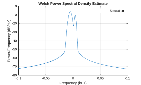 Figure contains an axes object. The axes object with title Welch Power Spectral Density Estimate, xlabel Frequency (kHz), ylabel Power/Frequency (dB/Hz) contains an object of type line. This object represents Simulation.
