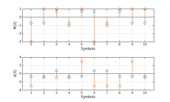 Figure contains 2 axes objects. Axes object 1 with xlabel Symbols, ylabel \Re(X) contains 2 objects of type stem. Axes object 2 with xlabel Symbols, ylabel \Im(X) contains 2 objects of type stem.