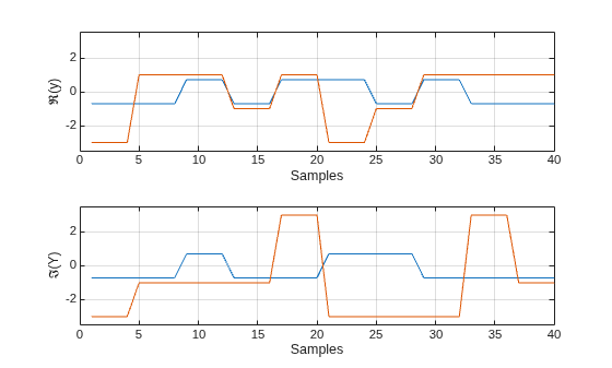 Figure contains 2 axes objects. Axes object 1 with xlabel Samples, ylabel \Re(y) contains 2 objects of type line. Axes object 2 with xlabel Samples, ylabel \Im(Y) contains 2 objects of type line.