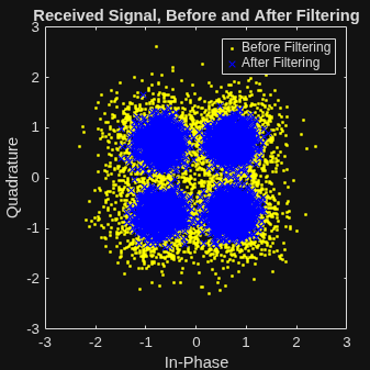 Figure Scatter Plot contains an axes object. The axes object with title Received Signal, Before and After Filtering, xlabel In-Phase, ylabel Quadrature contains 2 objects of type line. One or more of the lines displays its values using only markers These objects represent Before Filtering, After Filtering.