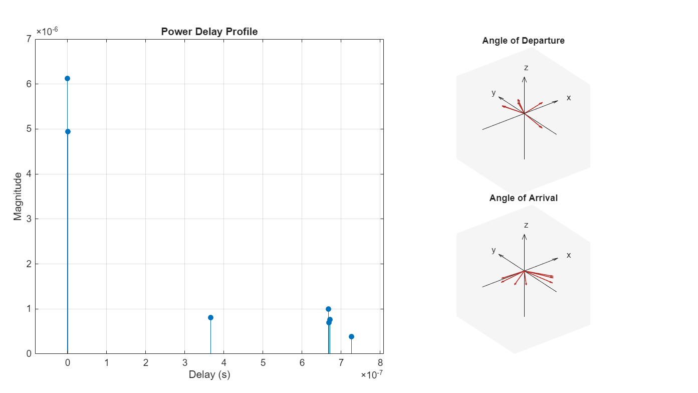 Figure contains 3 axes objects. Axes object 1 with title Power Delay Profile, xlabel Delay (s), ylabel Magnitude contains an object of type stem. Axes object 2 with title Angle of Departure, xlabel x, ylabel y contains 7 objects of type quiver, text. Axes object 3 with title Angle of Arrival, xlabel x, ylabel y contains 7 objects of type quiver, text.