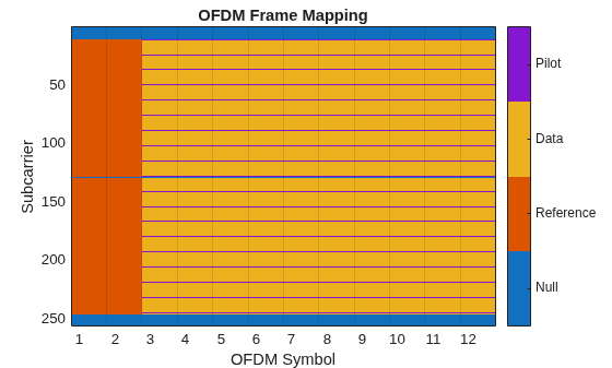 Figure contains an axes object. The axes object with title OFDM Frame Mapping, xlabel OFDM Symbol, ylabel Subcarrier contains an object of type image.