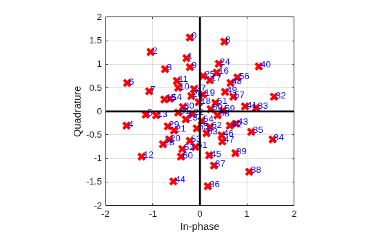 Figure contains an axes object. The axes object with xlabel In-phase, ylabel Quadrature contains 67 objects of type line, text. One or more of the lines displays its values using only markers