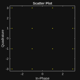 Figure Scatter Plot contains an axes object. The axes object with title Scatter Plot, xlabel In-Phase, ylabel Quadrature contains a line object which displays its values using only markers.
