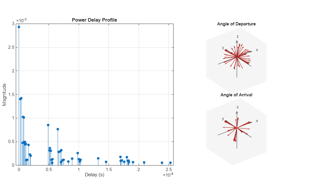 Figure contains 3 axes objects. Axes object 1 with title Power Delay Profile, xlabel Delay (s), ylabel Magnitude contains an object of type stem. Axes object 2 with title Angle of Departure, xlabel x, ylabel y contains 7 objects of type quiver, text. Axes object 3 with title Angle of Arrival, xlabel x, ylabel y contains 7 objects of type quiver, text.