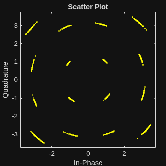 Figure Scatter Plot contains an axes object. The axes object with title Scatter Plot, xlabel In-Phase, ylabel Quadrature contains a line object which displays its values using only markers.