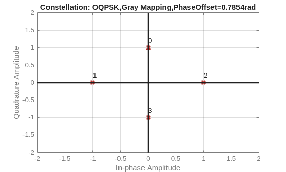 Figure contains an axes object. The axes object with title Constellation: OQPSK,Gray Mapping,PhaseOffset=0.7854rad, xlabel In-phase Amplitude, ylabel Quadrature Amplitude contains 7 objects of type line, text. One or more of the lines displays its values using only markers