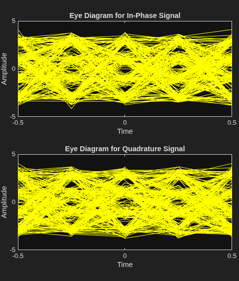 Figure Eye Diagram contains 2 axes objects. Axes object 1 with title Eye Diagram for In-Phase Signal, xlabel Time, ylabel Amplitude contains an object of type line. This object represents In-Phase. Axes object 2 with title Eye Diagram for Quadrature Signal, xlabel Time, ylabel Amplitude contains an object of type line. This object represents Quadrature.