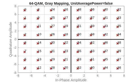 Figure contains an axes object. The axes object with title 64-QAM, Gray Mapping, UnitAveragePower=false, xlabel In-Phase Amplitude, ylabel Quadrature Amplitude contains 67 objects of type line, text. One or more of the lines displays its values using only markers