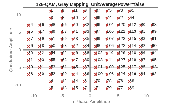 Figure contains an axes object. The axes object with title 128-QAM, Gray Mapping, UnitAveragePower=false, xlabel In-Phase Amplitude, ylabel Quadrature Amplitude contains 131 objects of type line, text. One or more of the lines displays its values using only markers