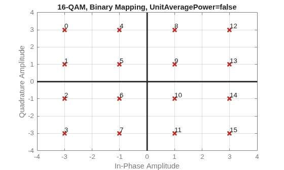 Figure contains an axes object. The axes object with title 16-QAM, Binary Mapping, UnitAveragePower=false, xlabel In-Phase Amplitude, ylabel Quadrature Amplitude contains 19 objects of type line, text. One or more of the lines displays its values using only markers