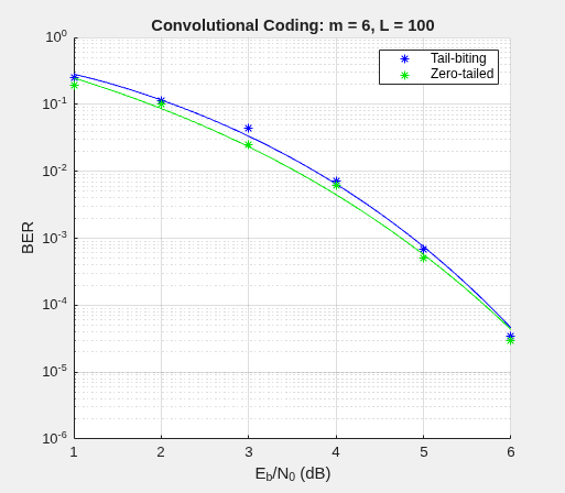 Tail-Biting Convolutional Coding