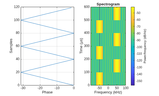 Figure contains 2 axes objects. Axes object 1 with xlabel Phase, ylabel Samples contains an object of type line. Axes object 2 with title Spectrogram, xlabel Frequency (kHz), ylabel Time (μs) contains an object of type image.