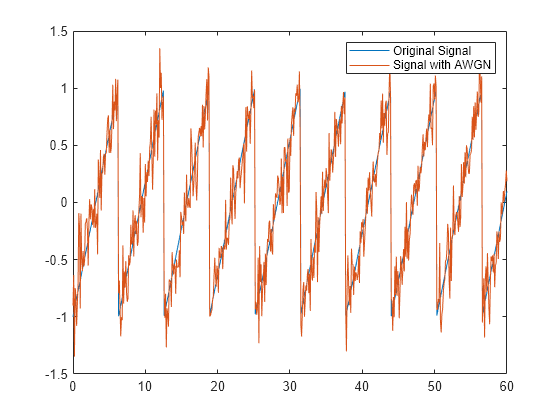 Add white Gaussian noise to signal - MATLAB awgn - MathWorks France