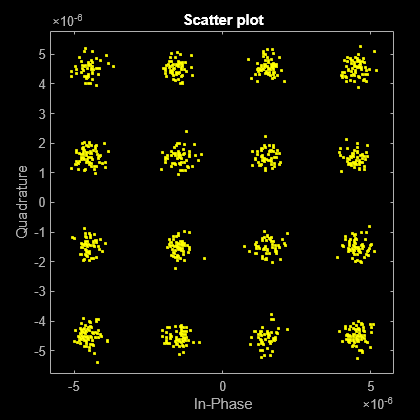 Figure Scatter Plot contains an axes object. The axes object with title Scatter plot, xlabel In-Phase, ylabel Quadrature contains a line object which displays its values using only markers. This object represents Channel 1.