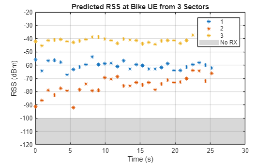 Figure contains an axes object. The axes object with title Predicted RSS at Bike UE from 3 Sectors, xlabel Time (s), ylabel RSS (dBm) contains 4 objects of type line, constantregion. One or more of the lines displays its values using only markers These objects represent 1, 2, 3, No RX.